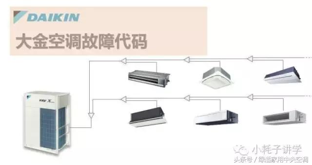 大金中央空调e6是什么故障代码,大金中央空调e5故障代码如何解决