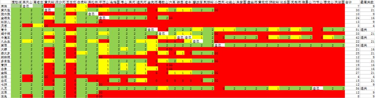 你行你上：取经路上的妖王和孙悟空换位，他们能通到第几关