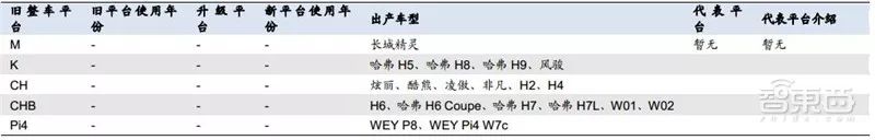 万字报告,各大平台模块化造车