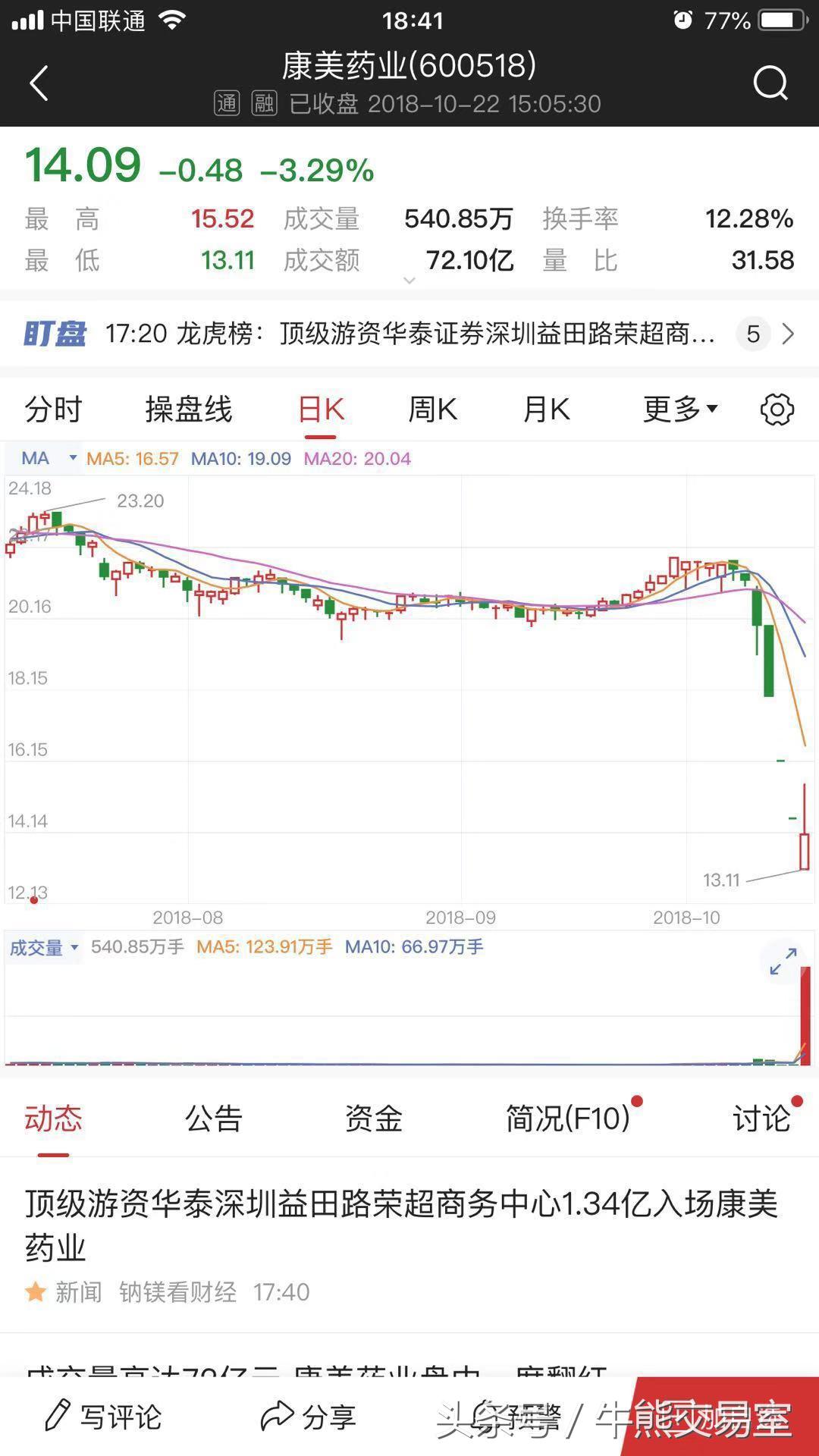 连续3个跌停30万满仓抄底,连续一字跌停板被巨量打开