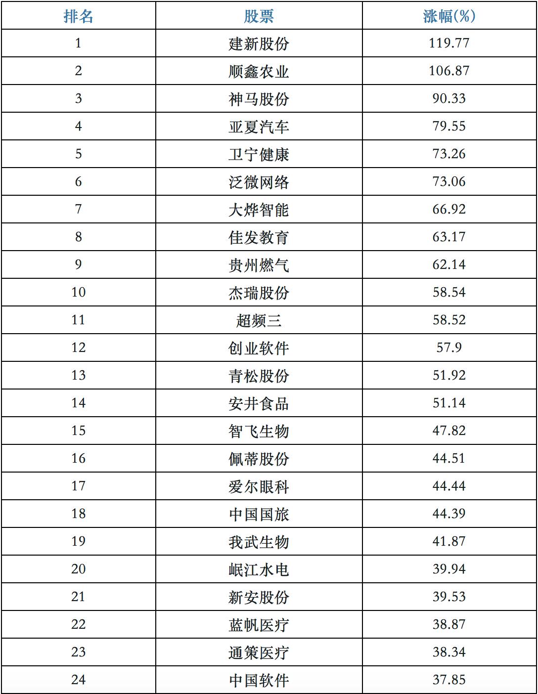 今年在A股幸存的公司，都涨什么样？