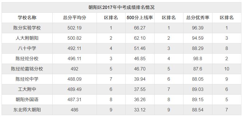 这两所外来集团校竟成了朝阳教育的希望！