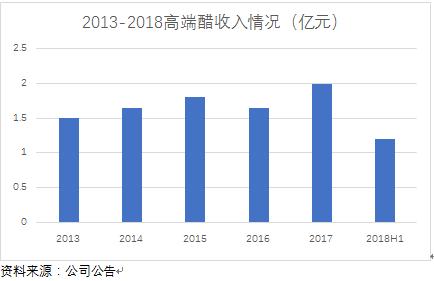 食醋产业,醋行业分析