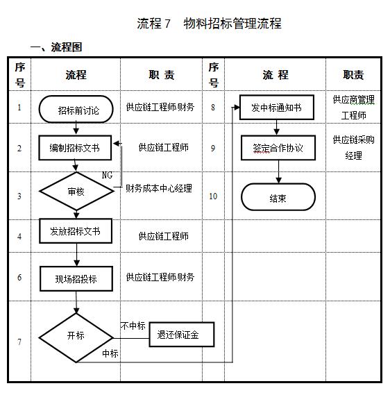 供应商管理七大手法,供应商管理制度和采购管理制度