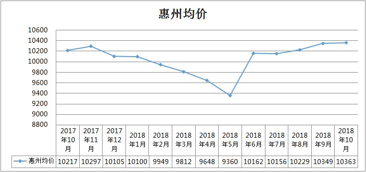 惠州房价跌了多个楼盘正在促销,惠州的二手房房价会跌吗
