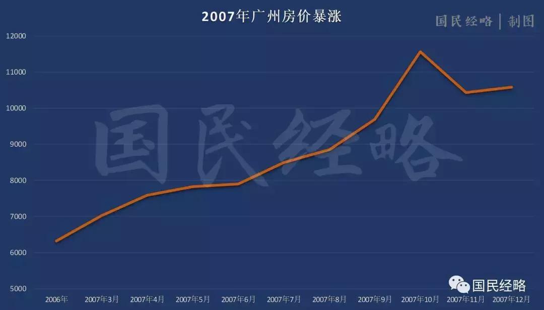 08年广州珠江新城房价,历史上广州房价最低的年份