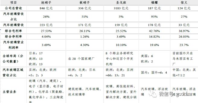 圣戈班汽车玻璃和福耀玻璃哪个好,福耀玻璃汽车玻璃行业
