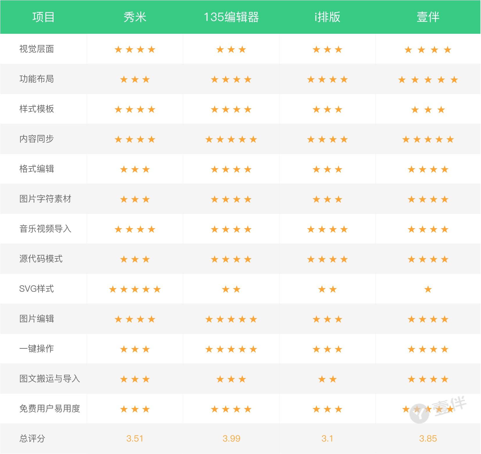 免费的微信公众号编辑器哪个好,微信文章视频编辑器哪个好用