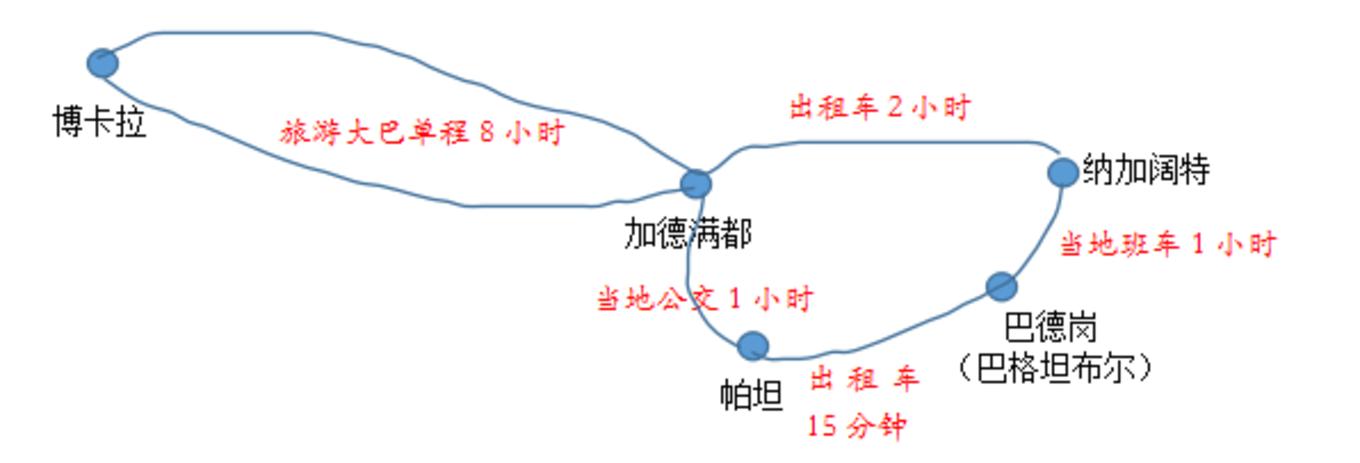 2万元自驾游攻略,去尼泊尔自由行攻略