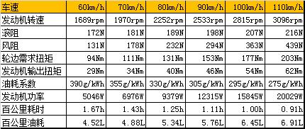 少踩油门的好处,少踩油门的危害