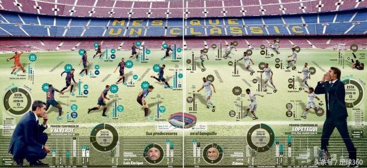 巴萨皇马国家德比5:0,绝代双骄西甲伯纳乌