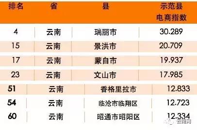 全国百强市云南,云南十大排名城市