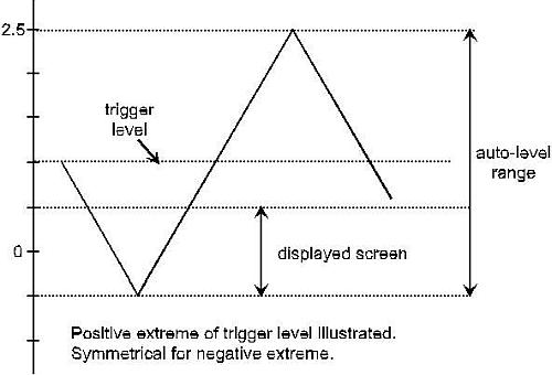 示波器触发发生器——精密同步器
