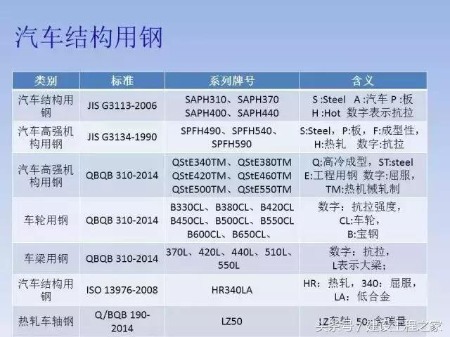 中国钢材的型号名称和代号,中国钢铁分类标准