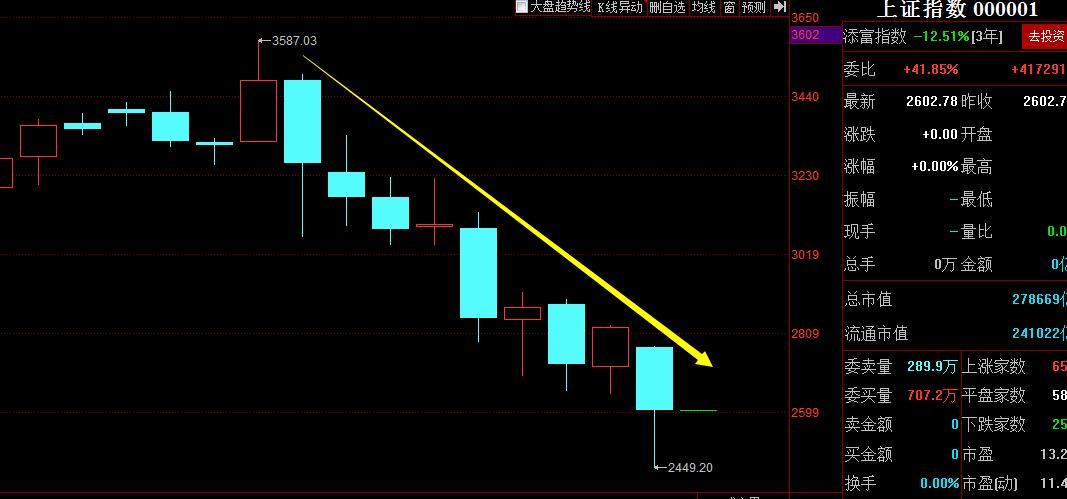 10月19日的低点是不是“底”