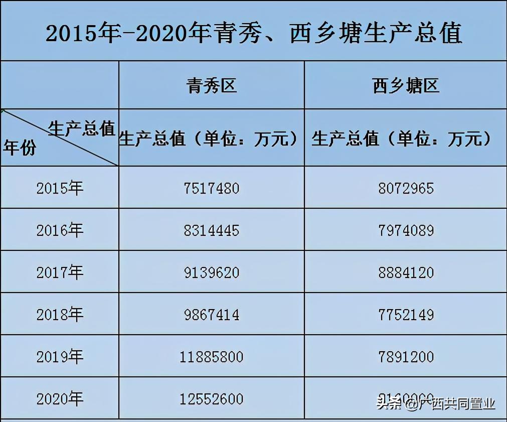 南宁青秀区入选全国一百强,南宁青秀上榜全国百强区第44位
