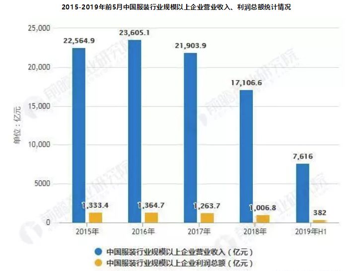 昔日服装巨头又一次“断腕”!今年,纺织服装市场怎么了?