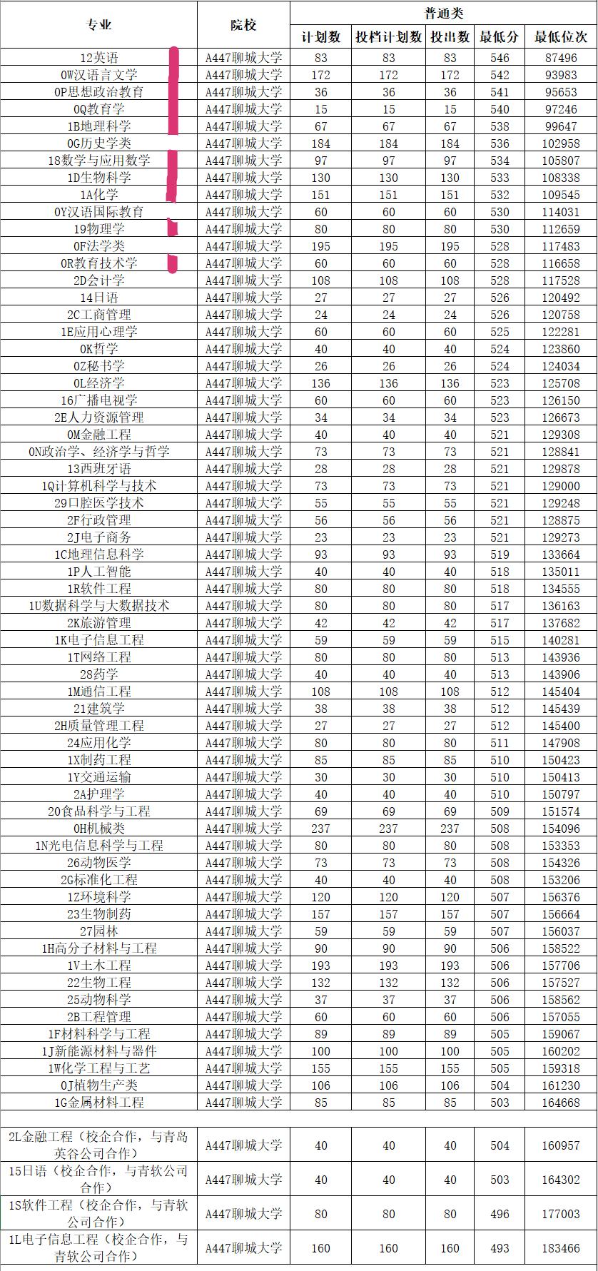 聊城大学2020年研究生分数线,山东聊城大学成人高考录取分数线