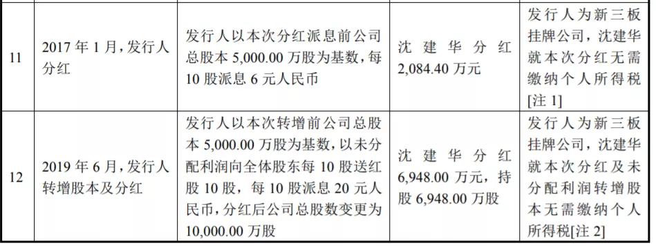 ipo前取得的股份成本与发行价,ipo之前与之后的财务报表特点