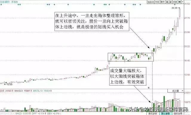 这就是经典的波段战法——突破买入法20日均线战法，仅分享一次