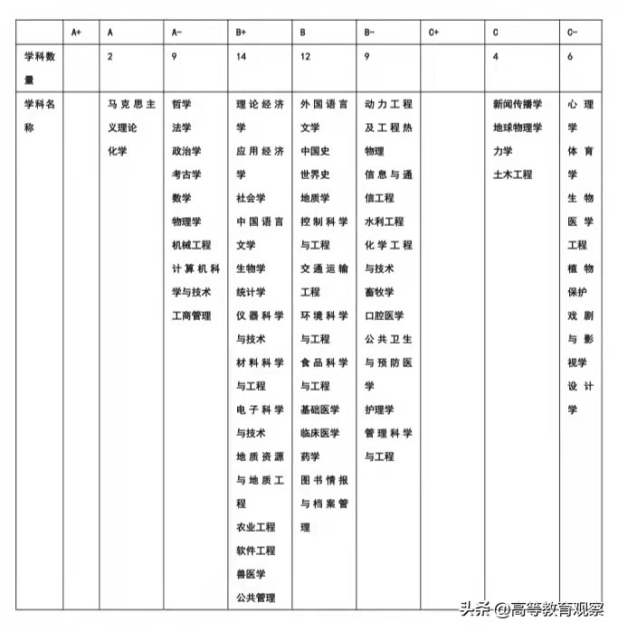 哪所985高校a+学科含金量最低,各大高校学科排名详细名单