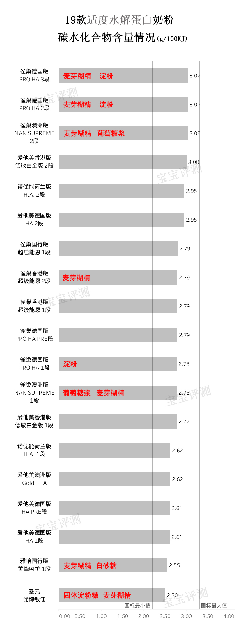 20款国产国行奶粉测评,适度水解低乳糖奶粉测评