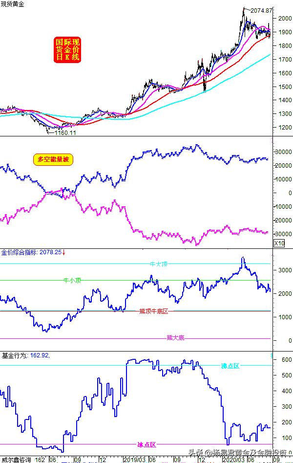 金价震荡蓄势的表现,黄金盘目前分析