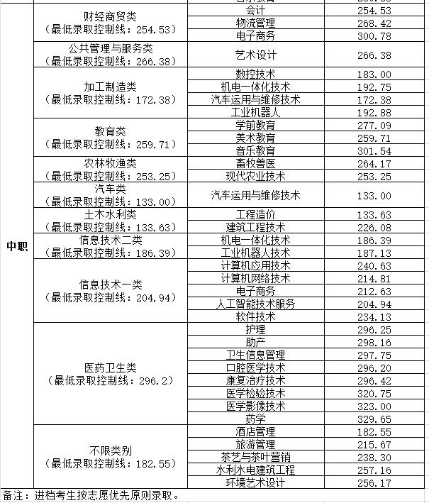 高职单招院校分数线150-160之间,高职单招公立院校录取分数线