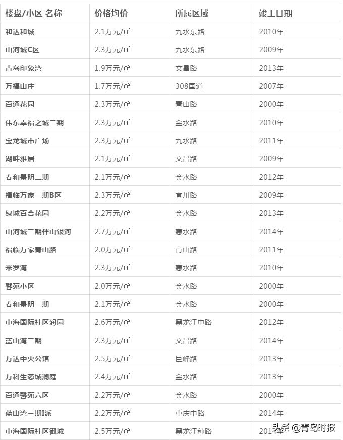 青岛各区新房价一览表,青岛各区最新房价走势