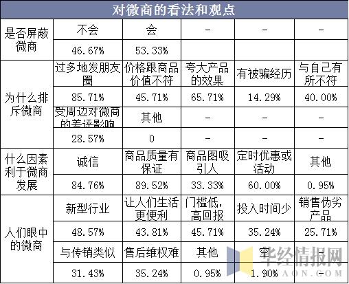 同城微商,微商行业如何起步