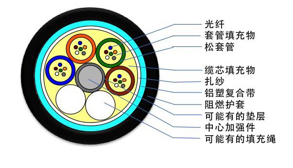 光缆型号对照表大全,光缆型号解析
