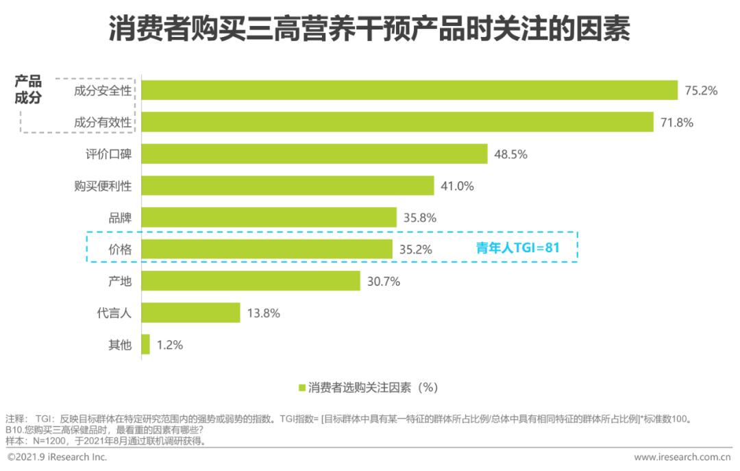 营养健康产业十大先锋产品,治疗三高的膳食产品有市场吗