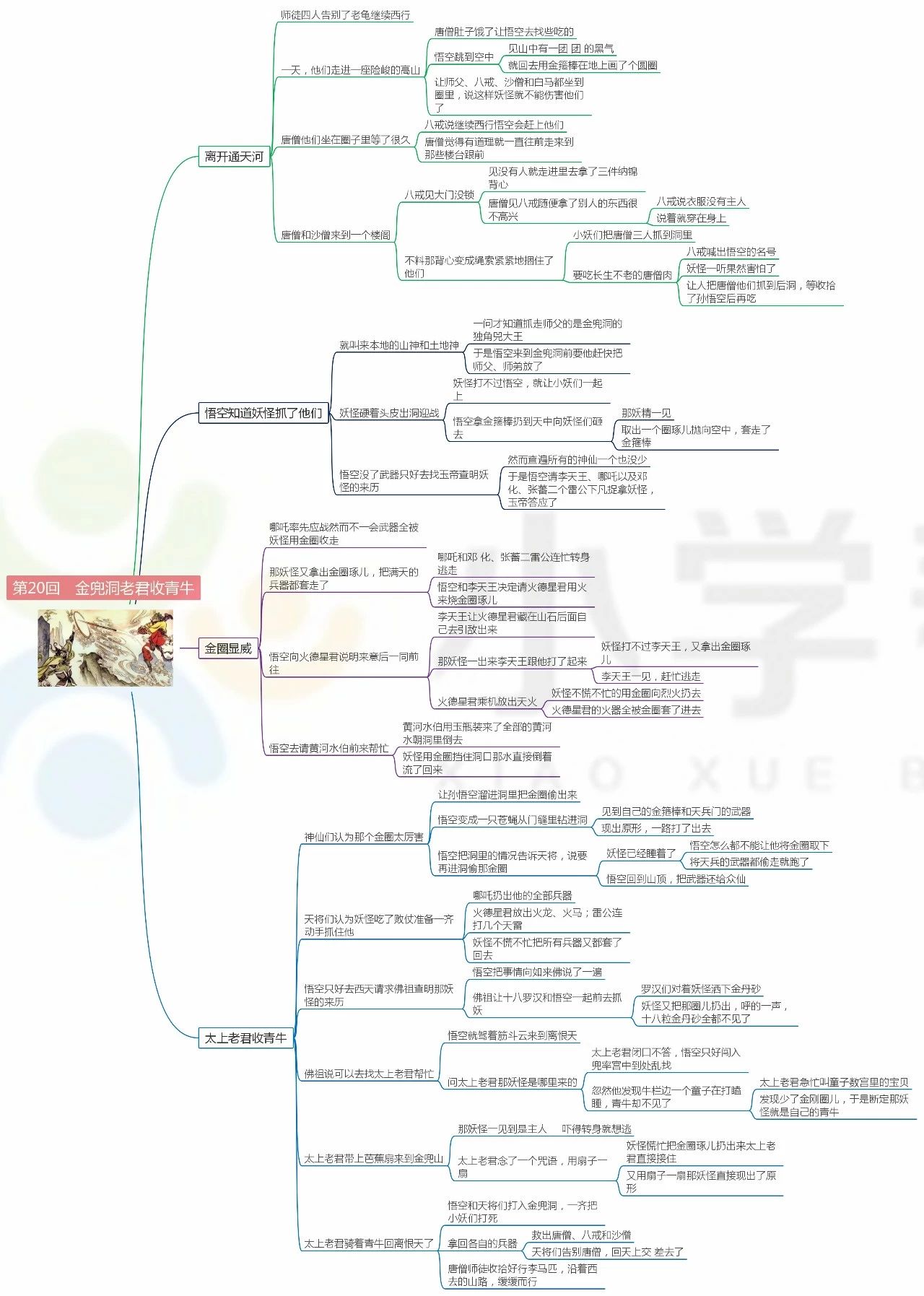 西游记前十回思维导图总结,西游记前十回思维导图简单