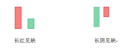 2根k线图看涨跌信号,k线位置