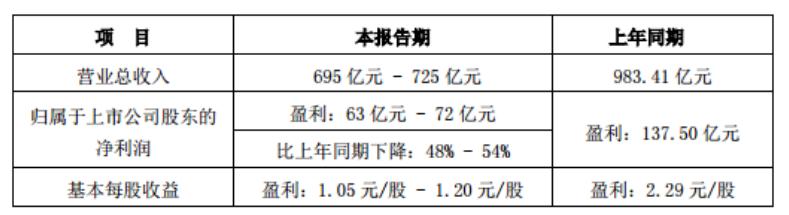 董明珠带货178亿，格力净利润仍降48%，空调老大地位不保