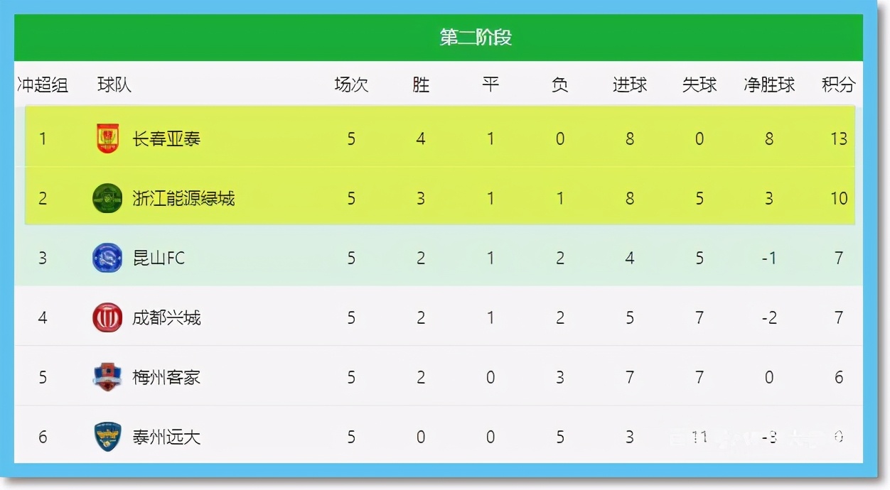 陈洋亚泰最新消息,上海双雄火力足亚泰换帅终取胜