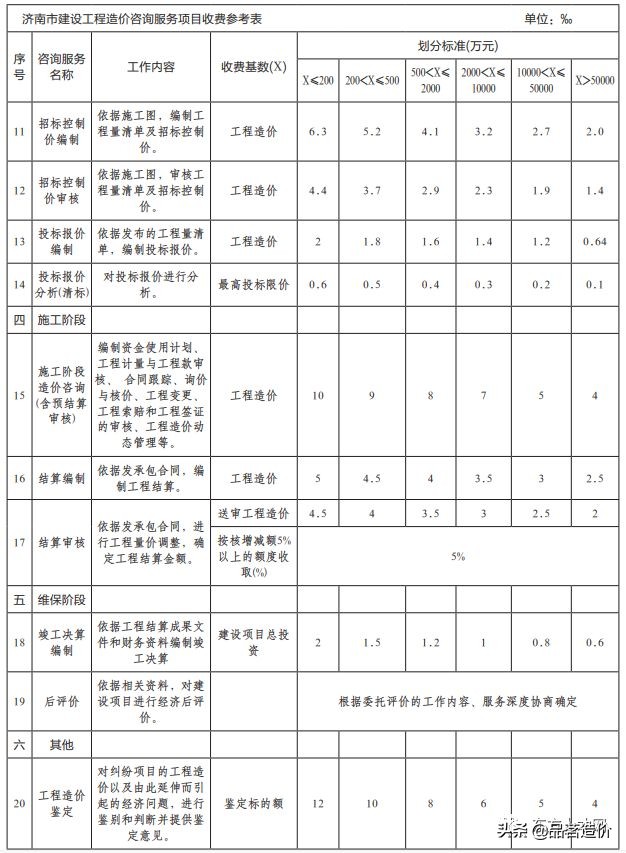 青海省工程造价咨询收费标准,工程造价咨询服务收费标准