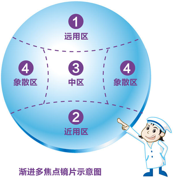 渐进多焦点镜片价格,关于渐进多焦点镜片你了解多少