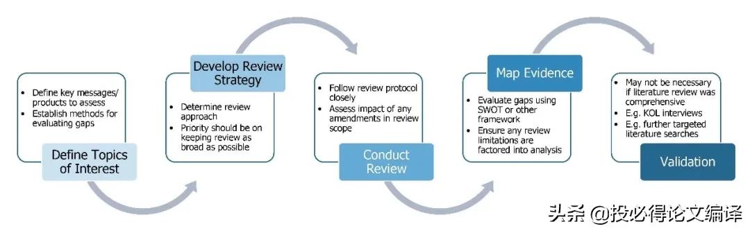 学术论文文献综述范文,学术写作文献综述高分模板