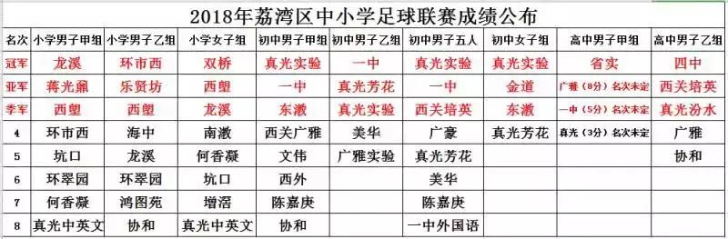 荔湾｜喜讯！龙溪小学喜提荔湾区中小学足球联赛小学男子甲组冠军