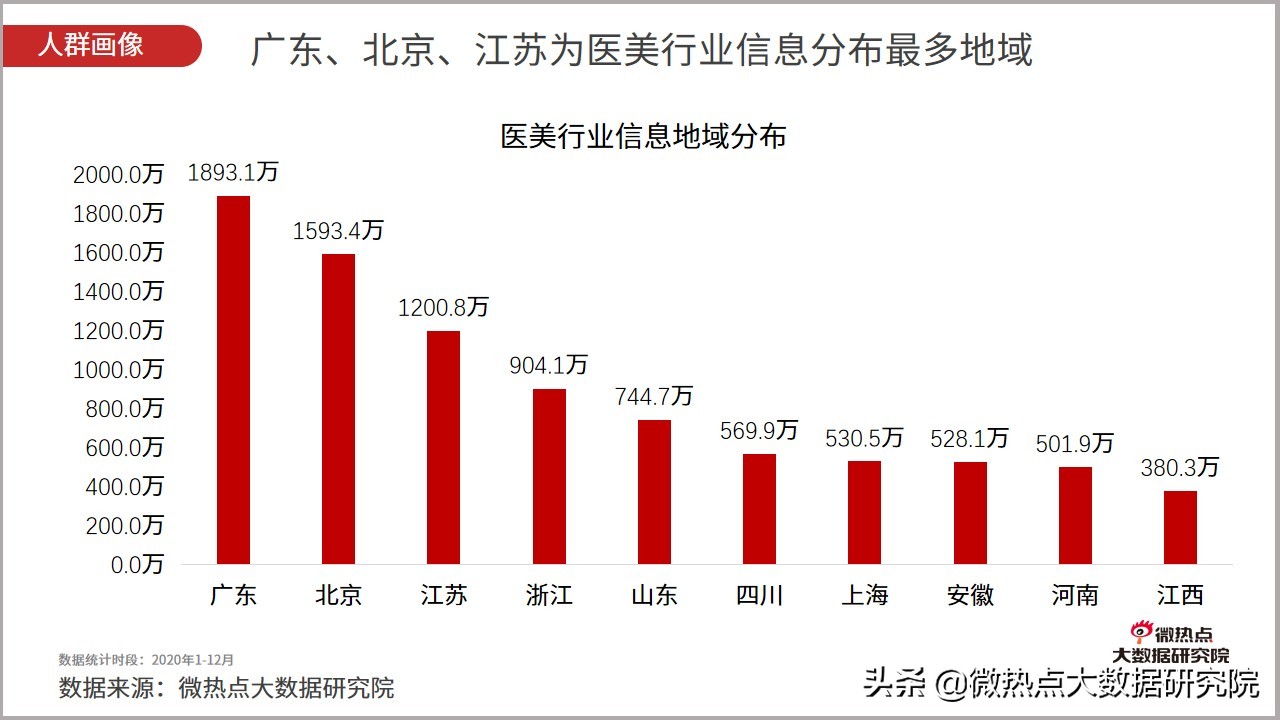 医美行业2021年数据报告,2021医美行业趋势新闻