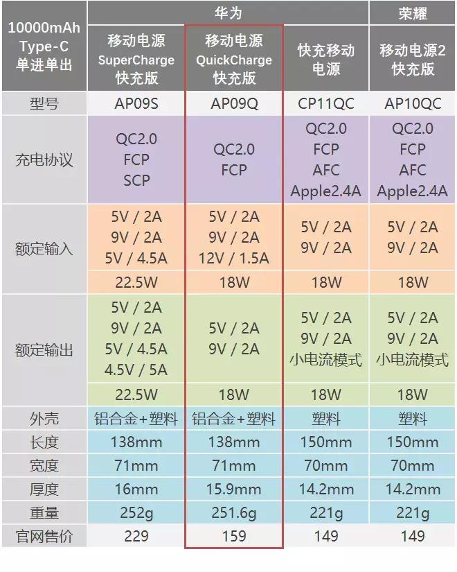 鍗庝负绉诲姩鐢垫簮ap09q涓巃p09s鍖哄埆,鍗庝负绉诲姩鐢垫簮ap09q浠锋牸
