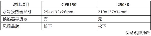 豁车有理，拆车无罪：GPR150灵魂对决250SR