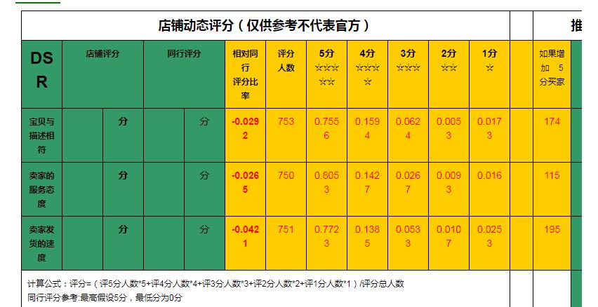 淘宝新店店铺dsr评分怎么算,淘宝店铺dsr评分方法怎样计算