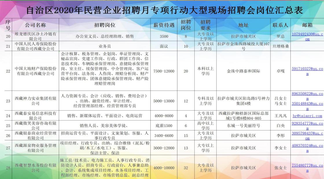 *藏西**7月20日的这场招聘会，300家单位提供超过4000个岗位「附岗位汇总表」