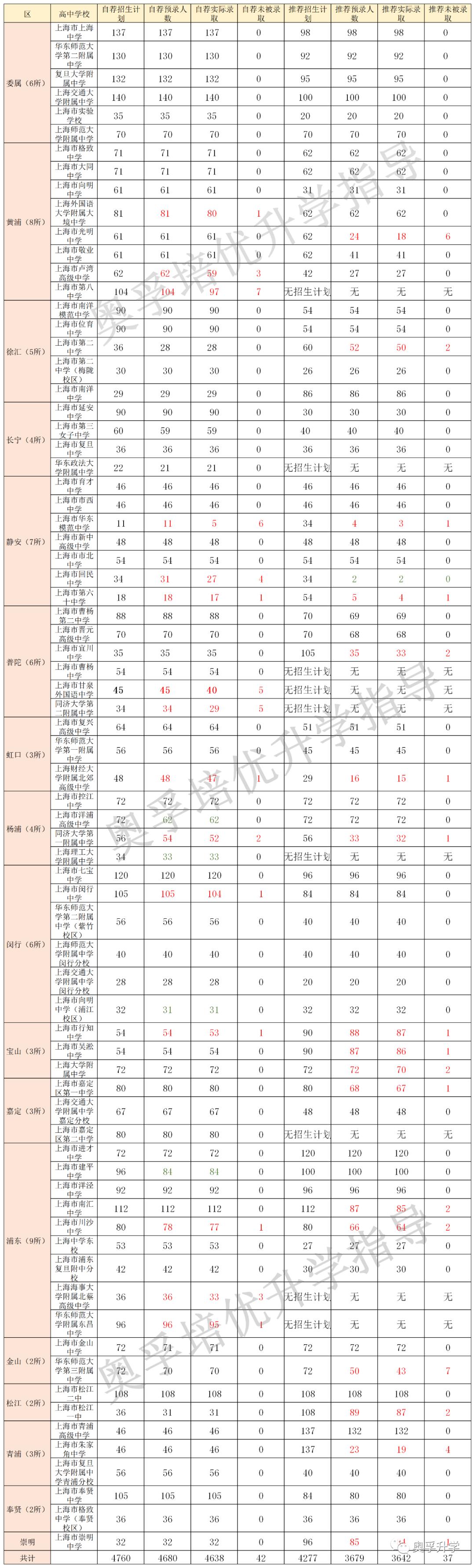 今年自招报考情况,自招怎么还没有收到预录取