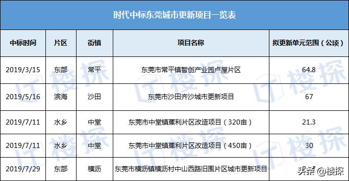 东莞108条村旧改,旧村拆迁千万富豪来袭