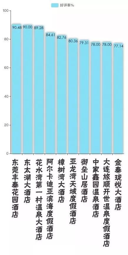 一周酒店住客评价报告来啦！把客人当贼防？休息时间装修？