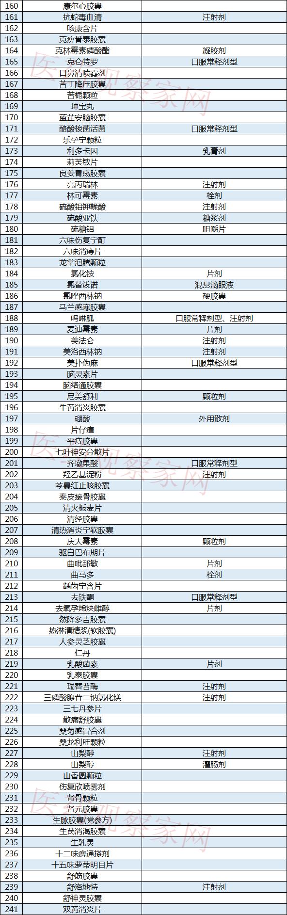 为什么大批药品被调出医保,142个品种移出医保名单