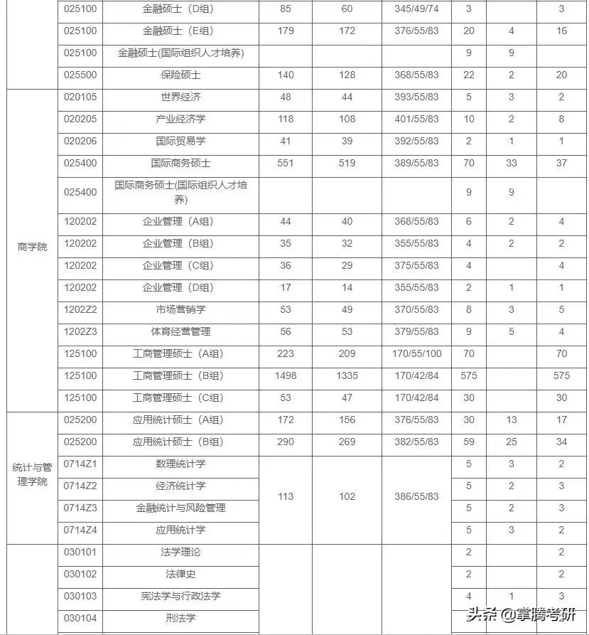 21考研：上海财经大学院校分析、考研报录情况及复试分数线